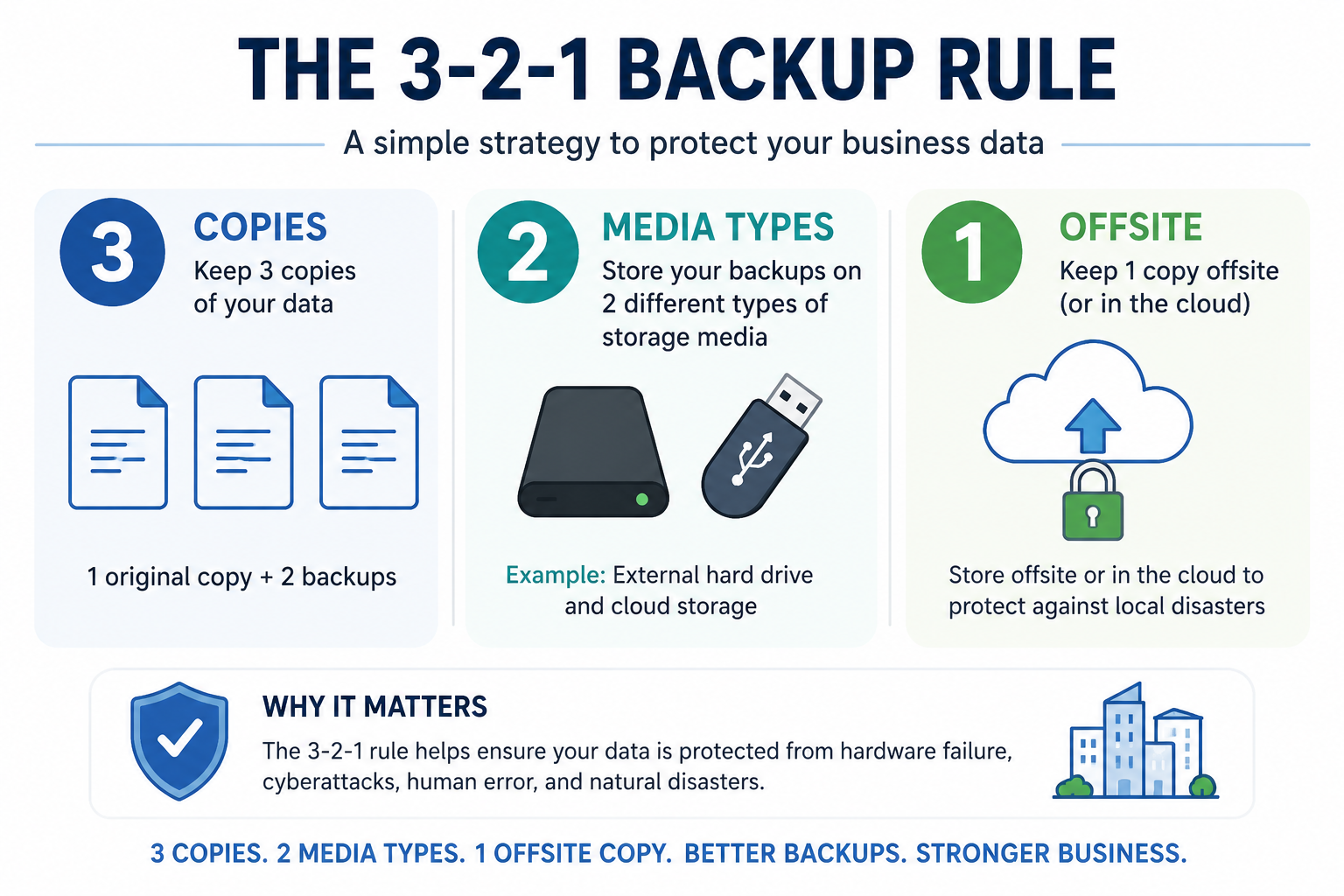 3-2-1 backup rule explained for small businesses