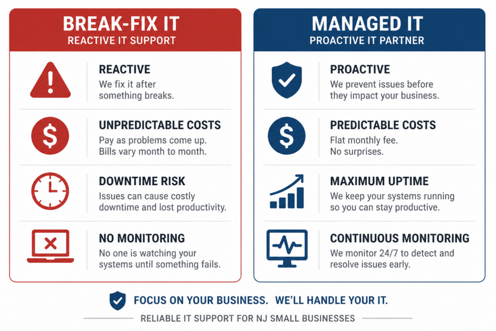 How to Outsource Your IT: A Plain-English Guide for NJ Small Businesses 3 Break-fix IT vs managed IT outsourcing comparison for NJ small businesses