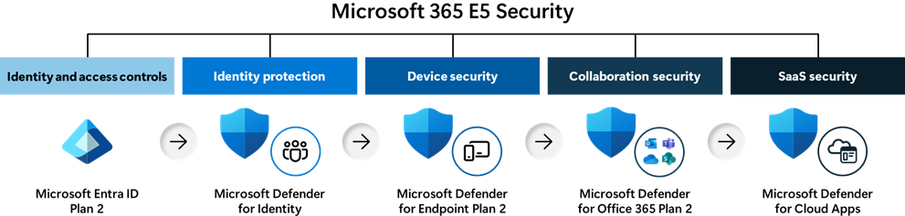 m365e5s components